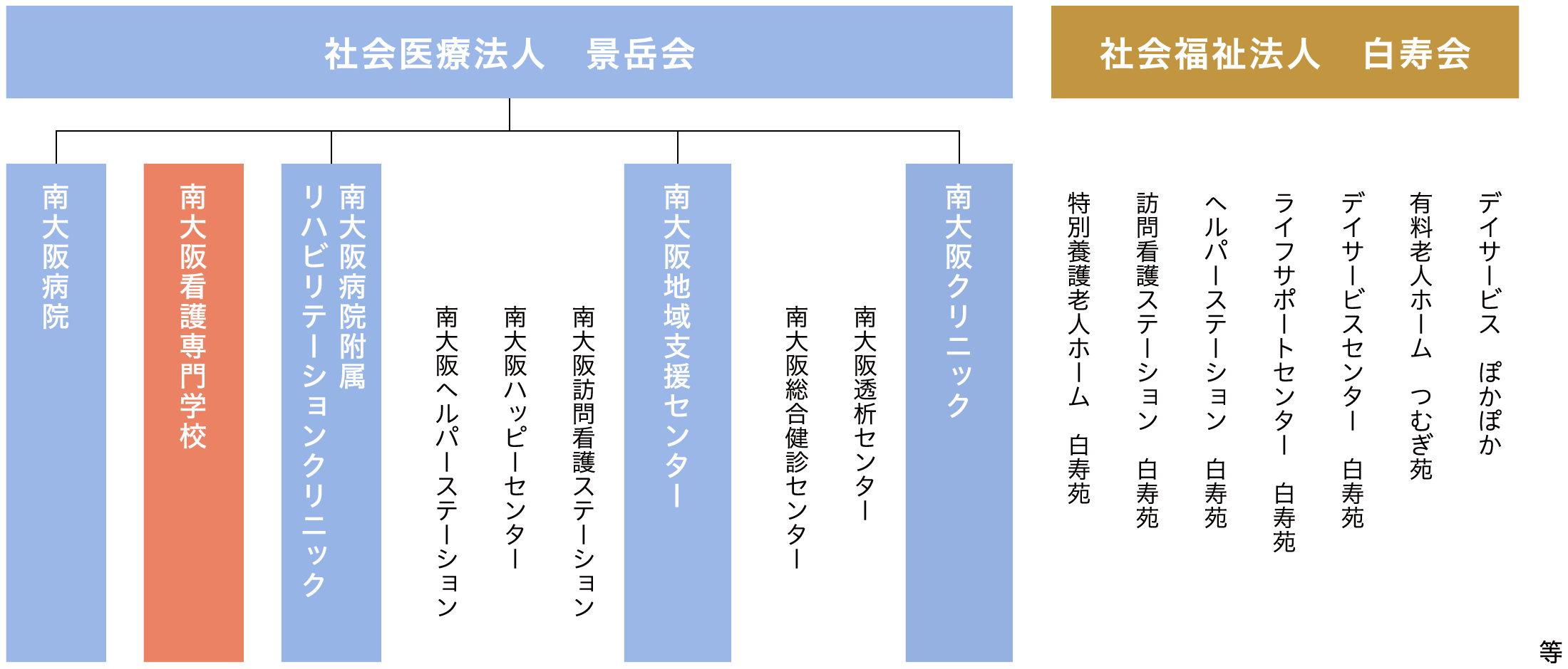 組織図