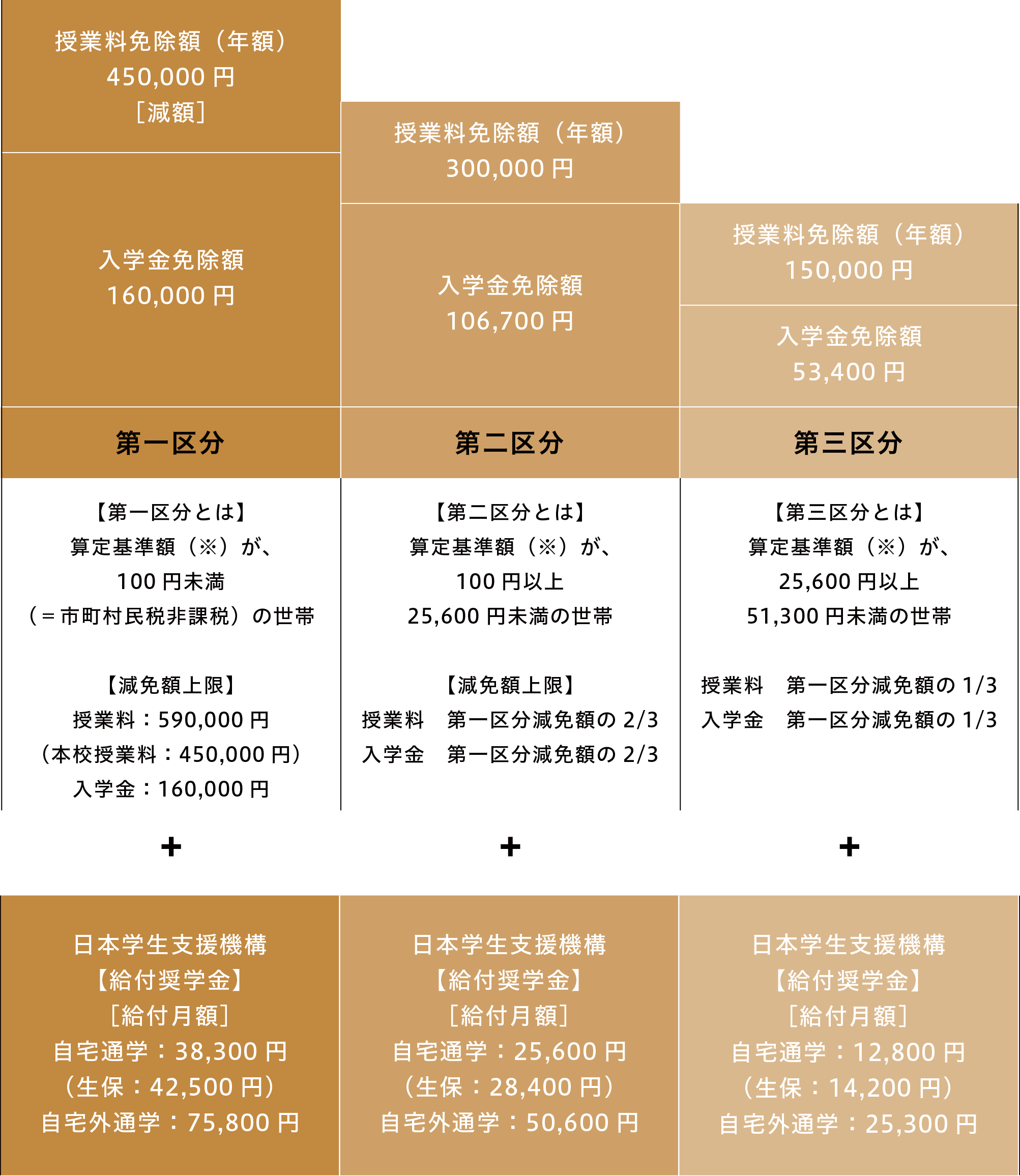 修学支援制度　減免イメージ図（区分別）