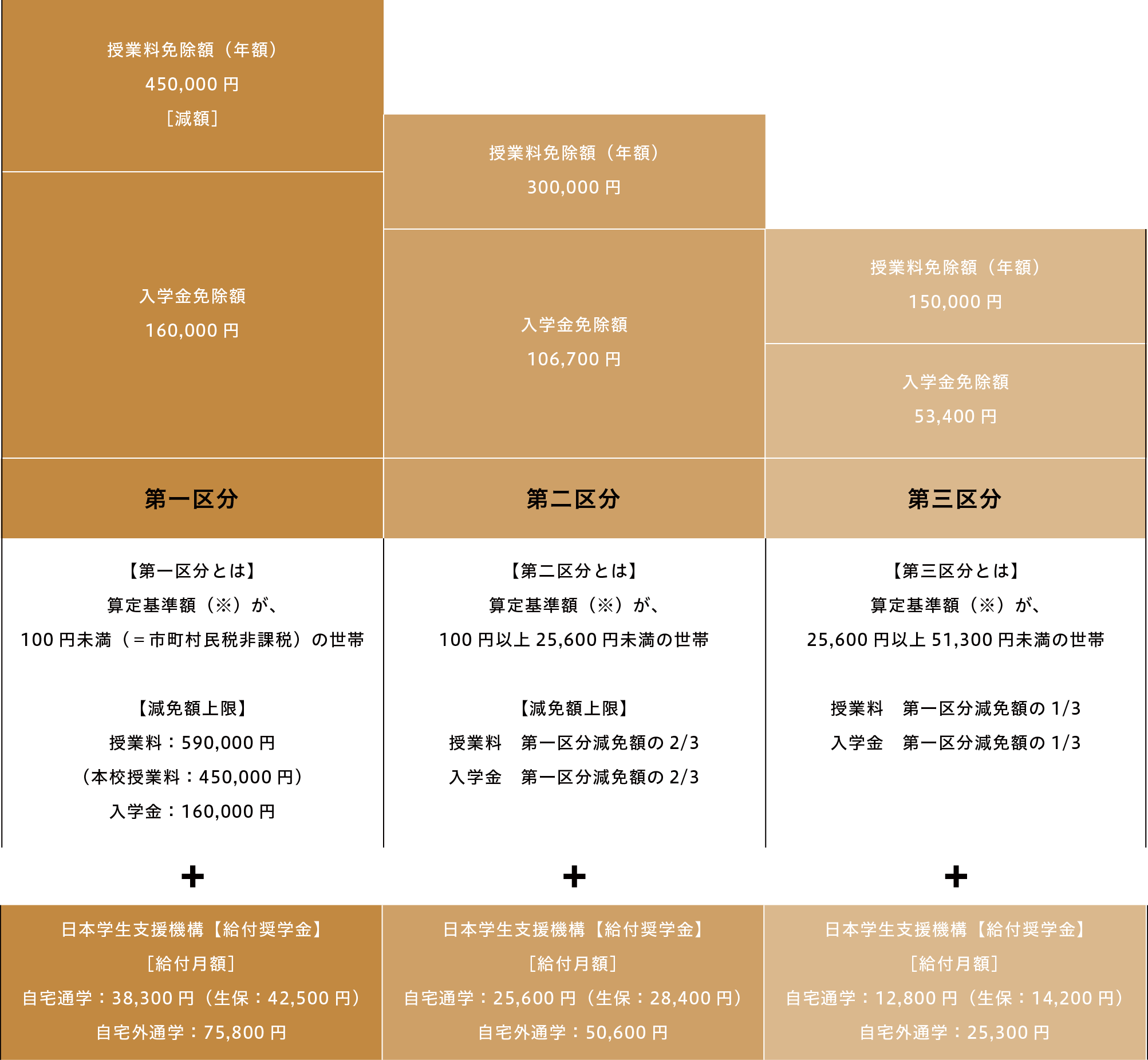 修学支援制度　減免イメージ図（区分別）